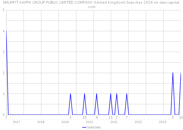 SMURFIT KAPPA GROUP PUBLIC LIMITED COMPANY (United Kingdom) Searches 2024 