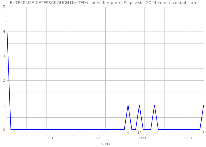 ENTERPRISE-PETERBOROUGH LIMITED (United Kingdom) Page visits 2024 