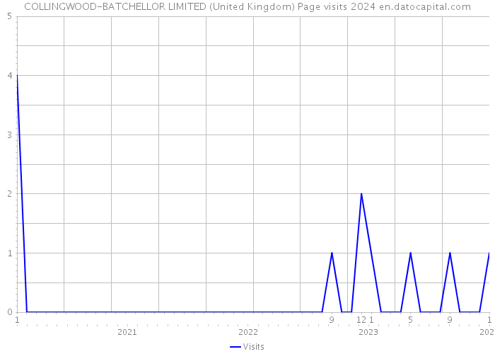 COLLINGWOOD-BATCHELLOR LIMITED (United Kingdom) Page visits 2024 
