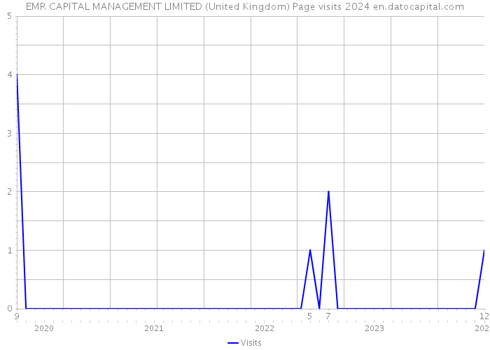 EMR CAPITAL MANAGEMENT LIMITED (United Kingdom) Page visits 2024 