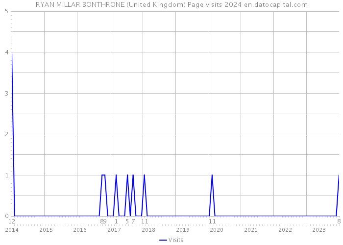 RYAN MILLAR BONTHRONE (United Kingdom) Page visits 2024 