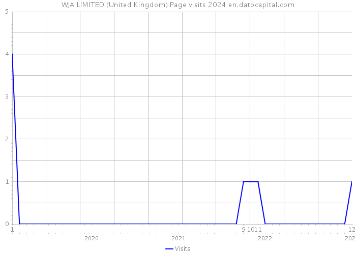 WJA LIMITED (United Kingdom) Page visits 2024 