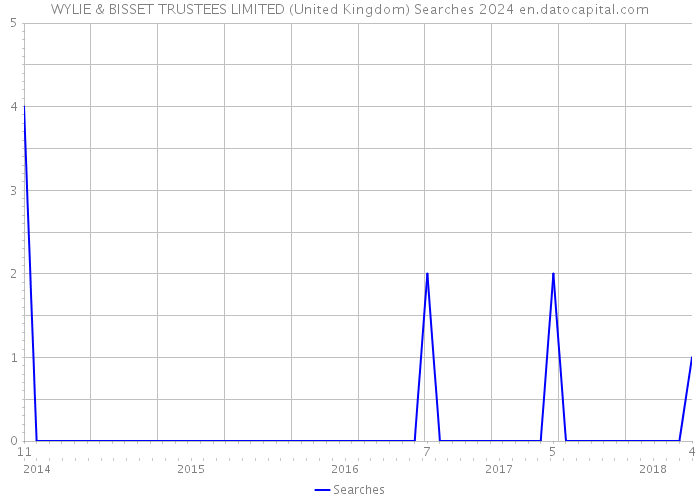 WYLIE & BISSET TRUSTEES LIMITED (United Kingdom) Searches 2024 