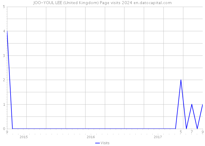 JOO-YOUL LEE (United Kingdom) Page visits 2024 