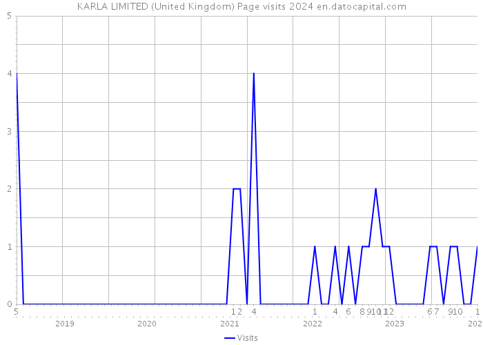 KARLA LIMITED (United Kingdom) Page visits 2024 