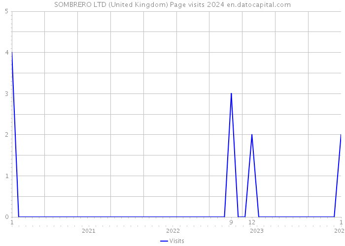 SOMBRERO LTD (United Kingdom) Page visits 2024 