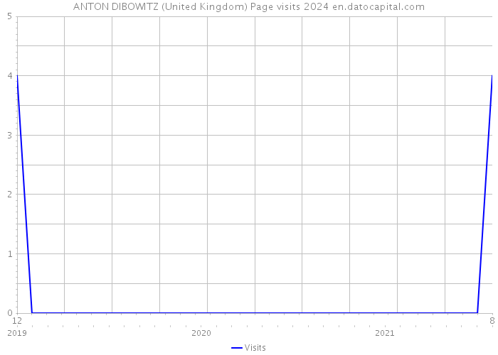 ANTON DIBOWITZ (United Kingdom) Page visits 2024 