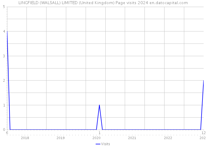 LINGFIELD (WALSALL) LIMITED (United Kingdom) Page visits 2024 