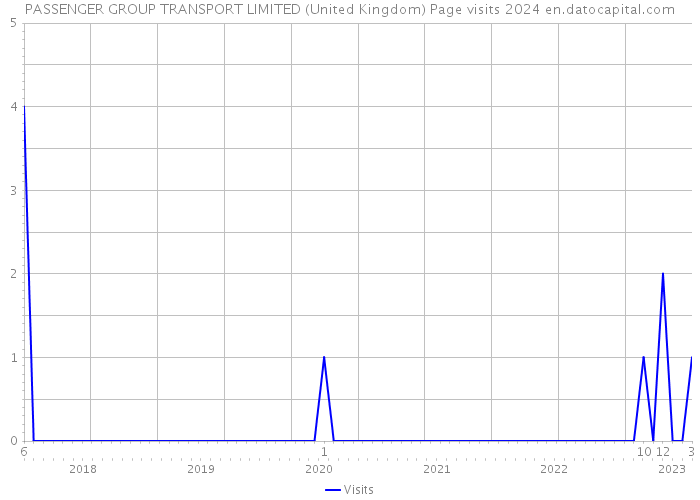 PASSENGER GROUP TRANSPORT LIMITED (United Kingdom) Page visits 2024 