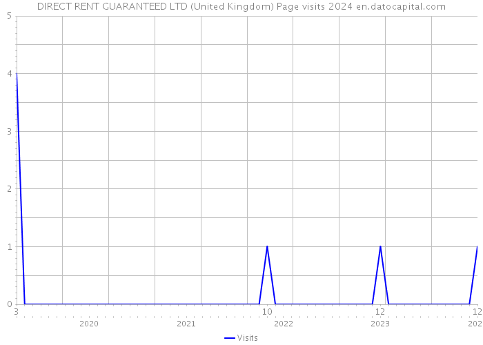 DIRECT RENT GUARANTEED LTD (United Kingdom) Page visits 2024 