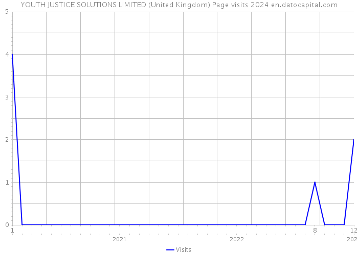 YOUTH JUSTICE SOLUTIONS LIMITED (United Kingdom) Page visits 2024 