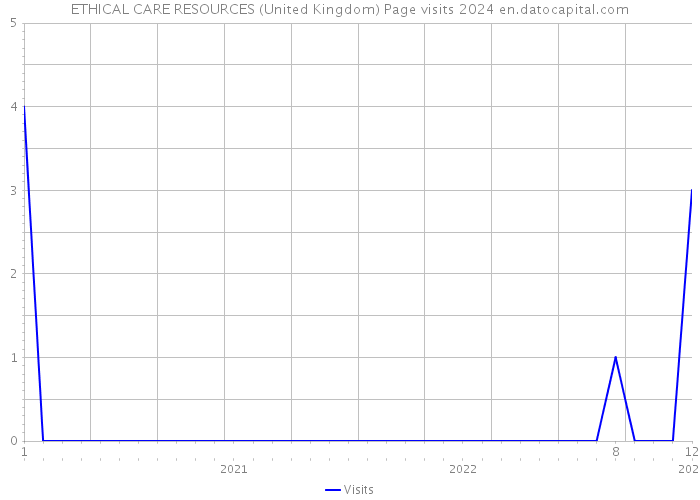 ETHICAL CARE RESOURCES (United Kingdom) Page visits 2024 