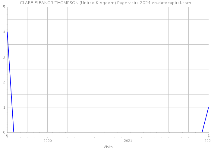 CLARE ELEANOR THOMPSON (United Kingdom) Page visits 2024 