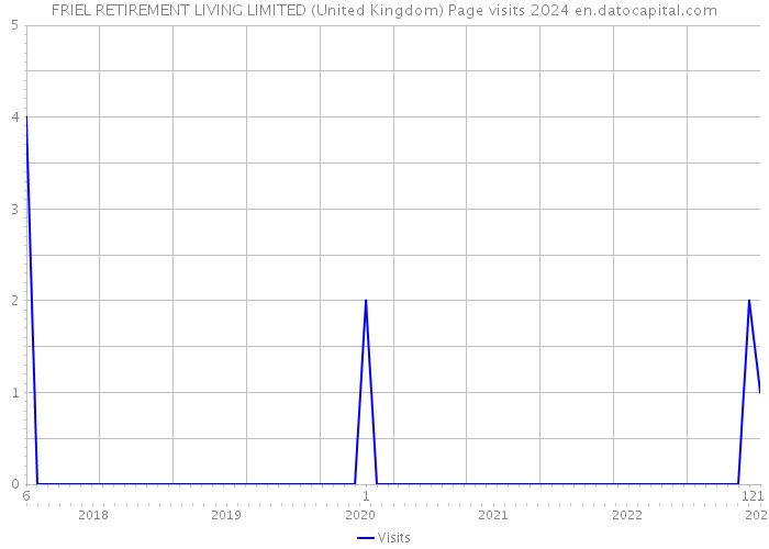 FRIEL RETIREMENT LIVING LIMITED (United Kingdom) Page visits 2024 