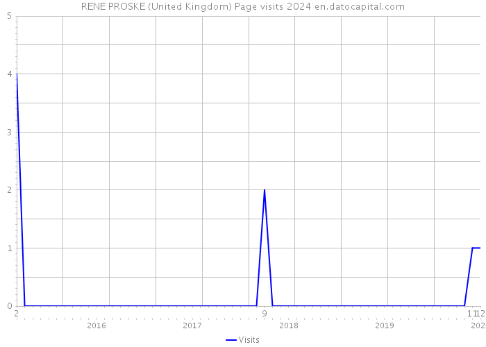 RENE PROSKE (United Kingdom) Page visits 2024 