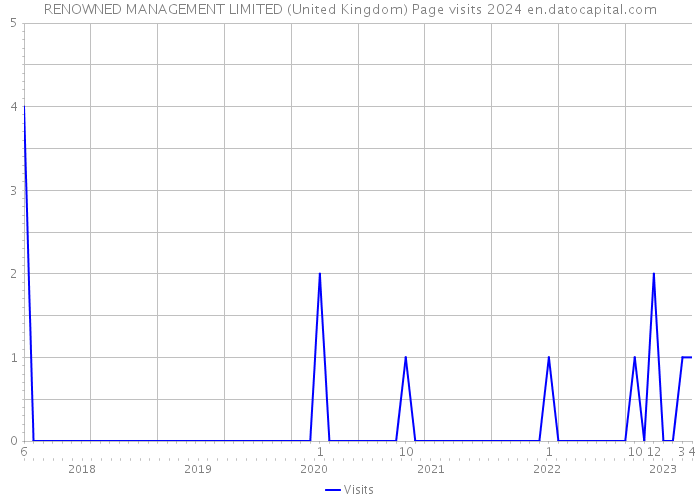 RENOWNED MANAGEMENT LIMITED (United Kingdom) Page visits 2024 