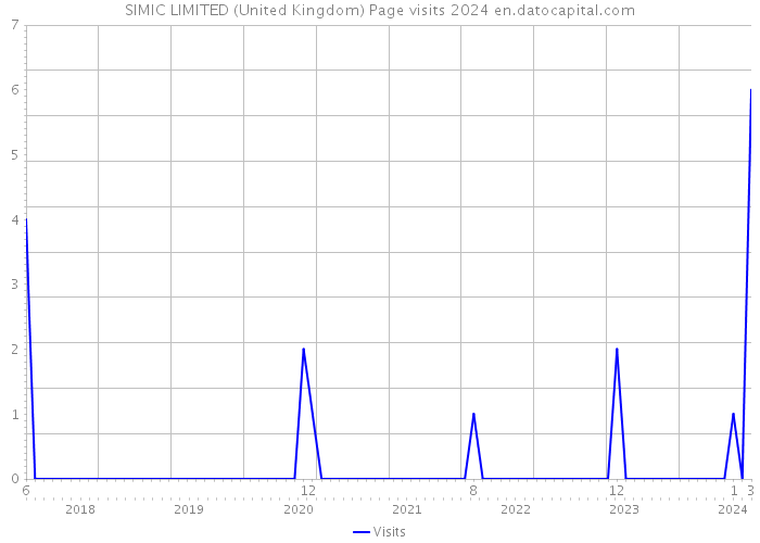 SIMIC LIMITED (United Kingdom) Page visits 2024 