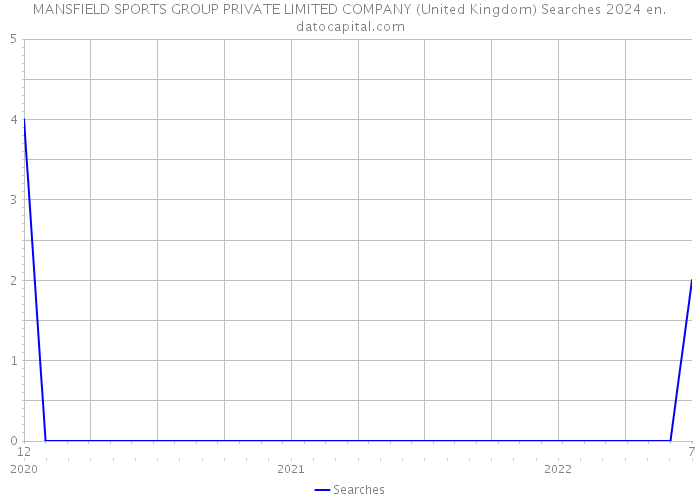 MANSFIELD SPORTS GROUP PRIVATE LIMITED COMPANY (United Kingdom) Searches 2024 