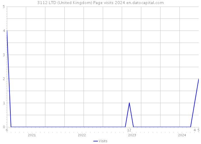 3112 LTD (United Kingdom) Page visits 2024 