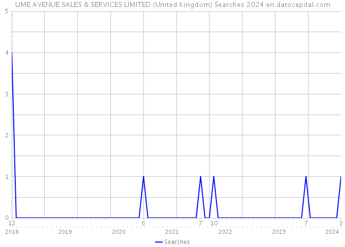 LIME AVENUE SALES & SERVICES LIMITED (United Kingdom) Searches 2024 