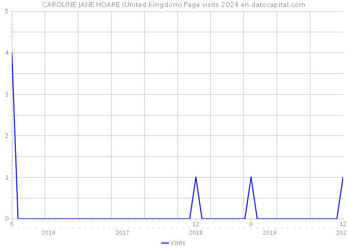 CAROLINE JANE HOARE (United Kingdom) Page visits 2024 