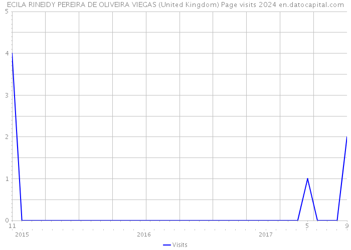 ECILA RINEIDY PEREIRA DE OLIVEIRA VIEGAS (United Kingdom) Page visits 2024 