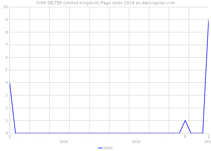 IVAR SELTER (United Kingdom) Page visits 2024 