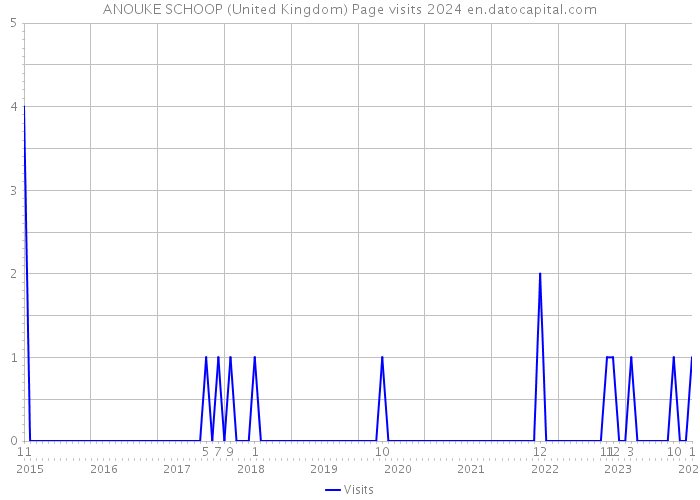 ANOUKE SCHOOP (United Kingdom) Page visits 2024 