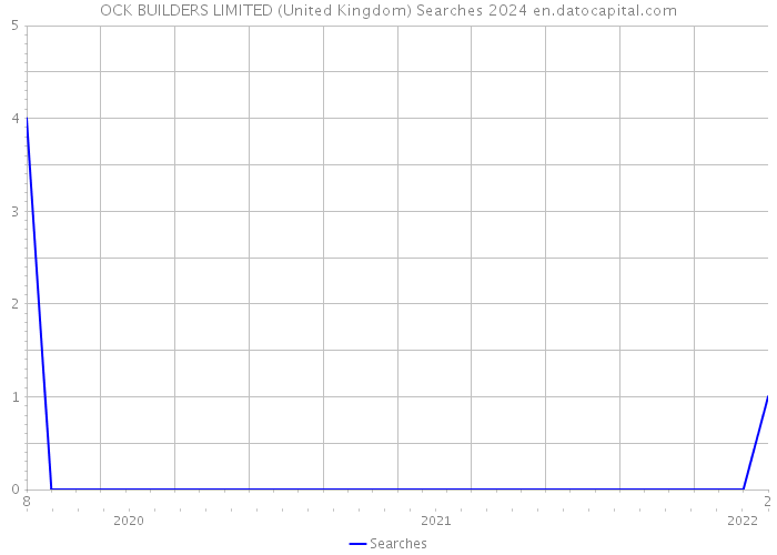 OCK BUILDERS LIMITED (United Kingdom) Searches 2024 