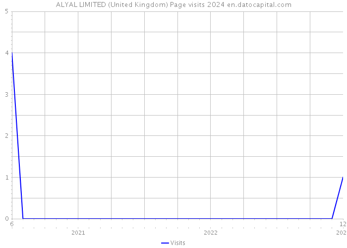ALYAL LIMITED (United Kingdom) Page visits 2024 