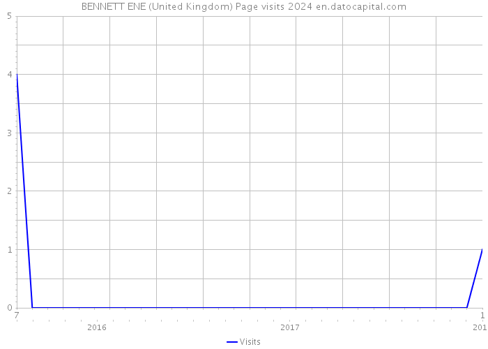 BENNETT ENE (United Kingdom) Page visits 2024 