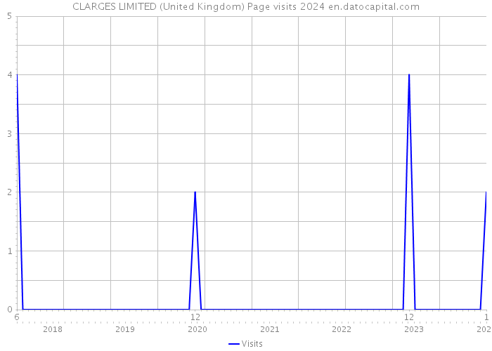 CLARGES LIMITED (United Kingdom) Page visits 2024 