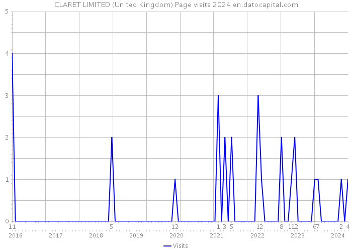 CLARET LIMITED (United Kingdom) Page visits 2024 