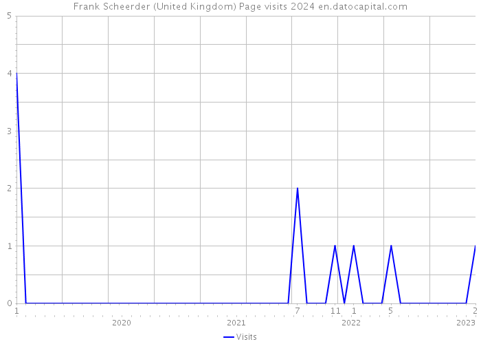 Frank Scheerder (United Kingdom) Page visits 2024 