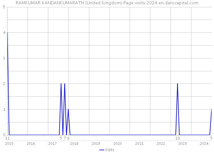 RAMKUMAR KANDANKUMARATH (United Kingdom) Page visits 2024 