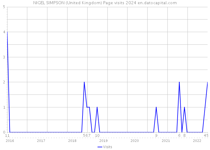 NIGEL SIMPSON (United Kingdom) Page visits 2024 