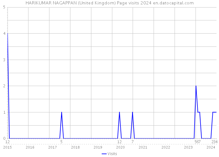 HARIKUMAR NAGAPPAN (United Kingdom) Page visits 2024 