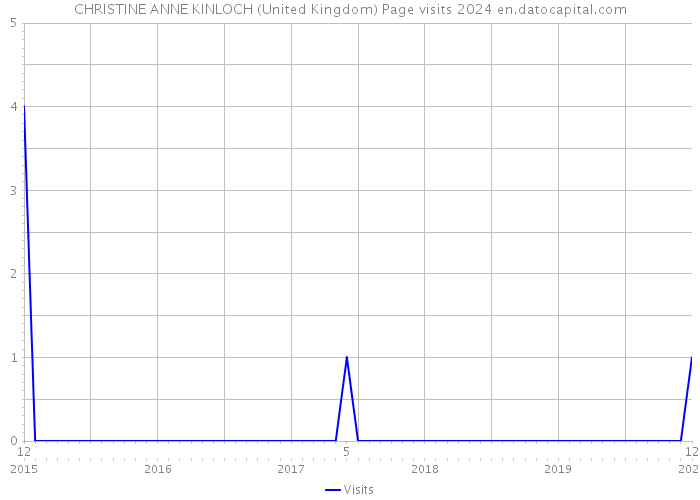 CHRISTINE ANNE KINLOCH (United Kingdom) Page visits 2024 