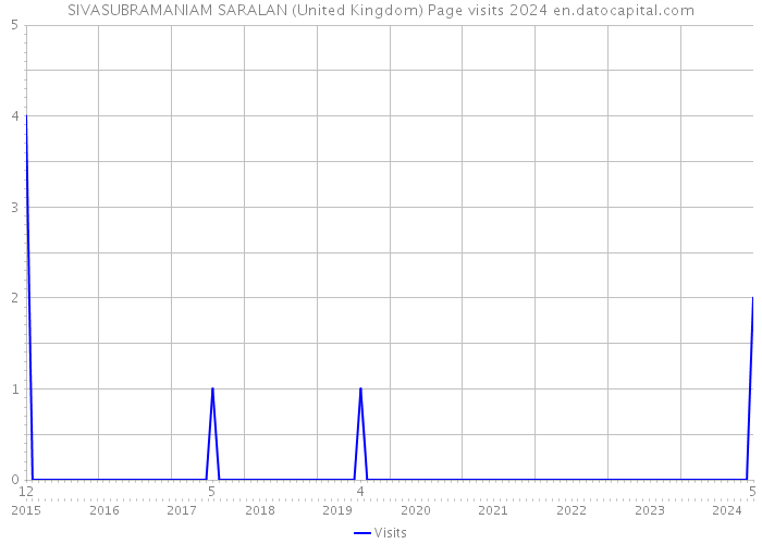 SIVASUBRAMANIAM SARALAN (United Kingdom) Page visits 2024 