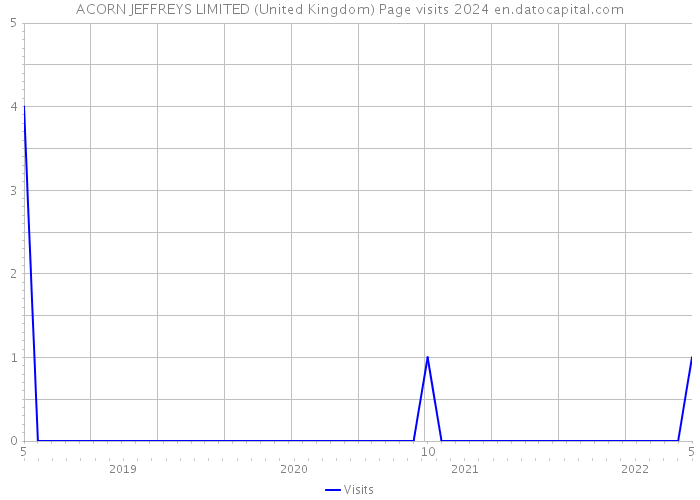 ACORN JEFFREYS LIMITED (United Kingdom) Page visits 2024 