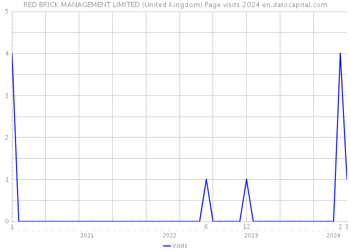 RED BRICK MANAGEMENT LIMITED (United Kingdom) Page visits 2024 