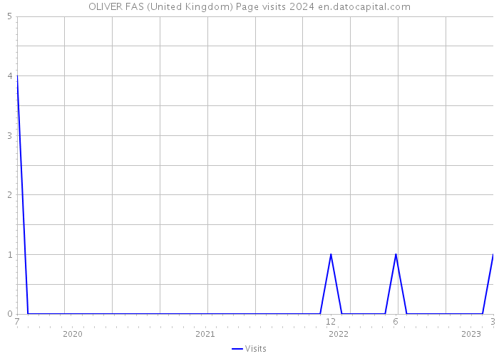 OLIVER FAS (United Kingdom) Page visits 2024 