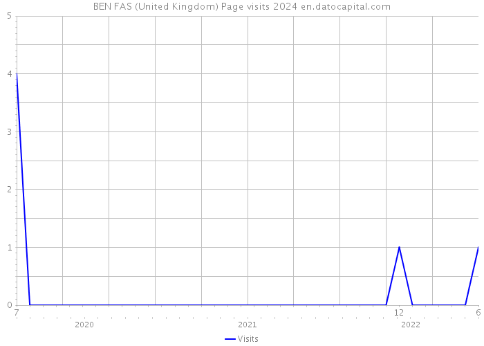 BEN FAS (United Kingdom) Page visits 2024 