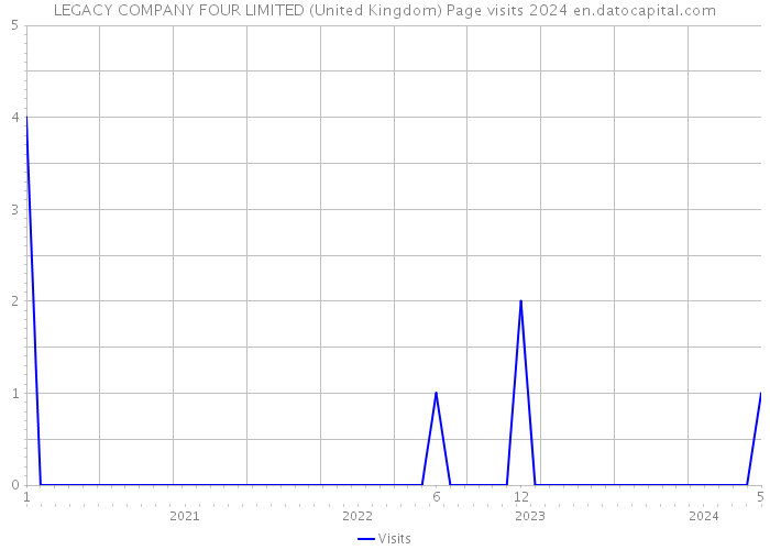 LEGACY COMPANY FOUR LIMITED (United Kingdom) Page visits 2024 