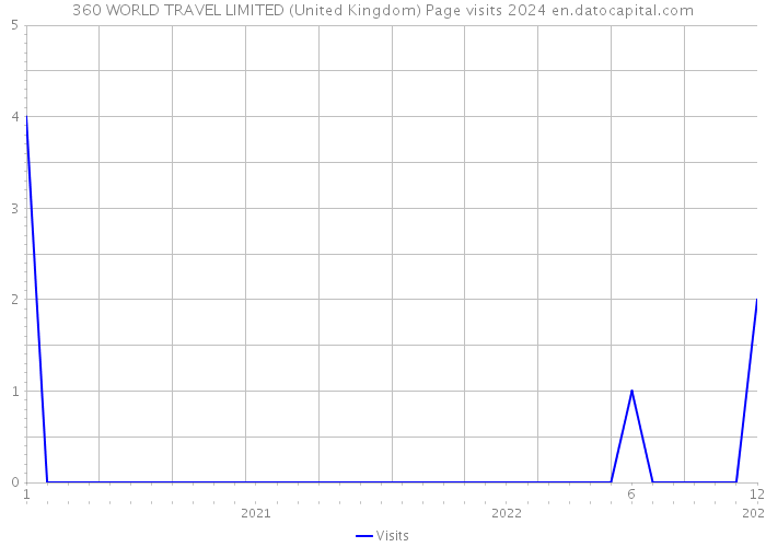 360 WORLD TRAVEL LIMITED (United Kingdom) Page visits 2024 