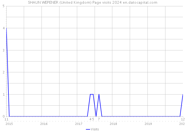 SHAUN WEPENER (United Kingdom) Page visits 2024 