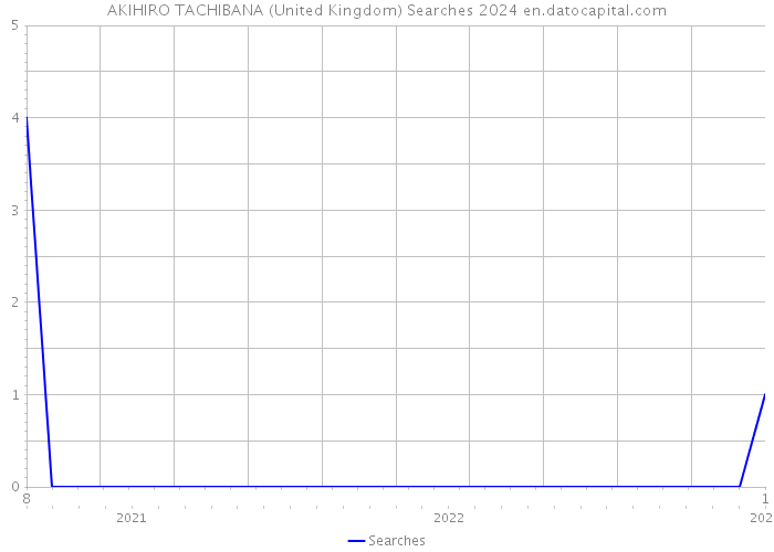 AKIHIRO TACHIBANA (United Kingdom) Searches 2024 
