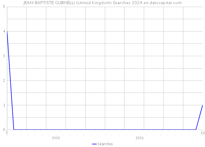 JEAN-BAPTISTE GUBINELLI (United Kingdom) Searches 2024 