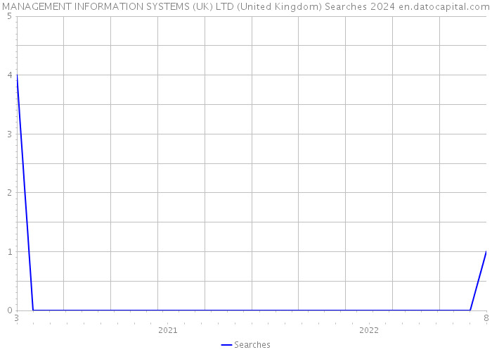MANAGEMENT INFORMATION SYSTEMS (UK) LTD (United Kingdom) Searches 2024 