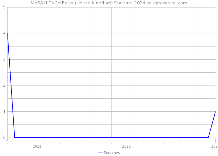 MASAKI TACHIBANA (United Kingdom) Searches 2024 